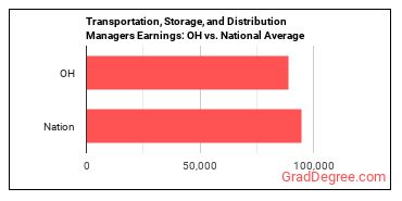 Transportation, Storage, and Distribution Managers earnings in Ohio vs. the national average