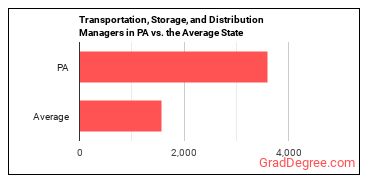 Transportation, Storage, and Distribution Managers in Pennsylvania vs. the average state