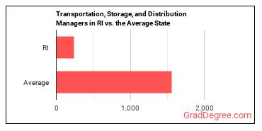 Transportation, Storage, and Distribution Managers in Rhode Island vs. the average state