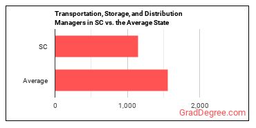 Transportation, Storage, and Distribution Managers in South Carolina vs. the average state