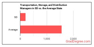 Transportation, Storage, and Distribution Managers in South Dakota vs. the average state