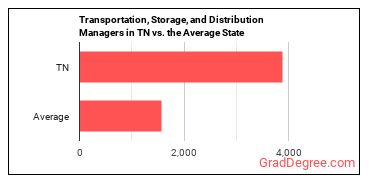 Transportation, Storage, and Distribution Managers in Tennessee vs. the average state