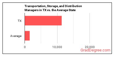 Transportation, Storage, and Distribution Managers in Texas vs. the average state