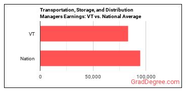 Transportation, Storage, and Distribution Managers earnings in Vermont vs. the national average