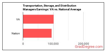 Transportation, Storage, and Distribution Managers earnings in Virginia vs. the national average