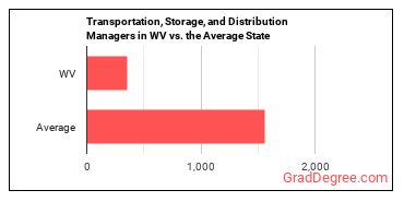 Transportation, Storage, and Distribution Managers in West Virginia vs. the average state