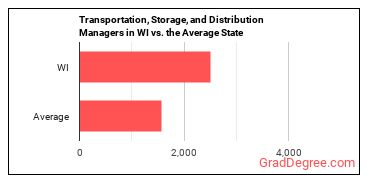 Transportation, Storage, and Distribution Managers in Wisconsin vs. the average state