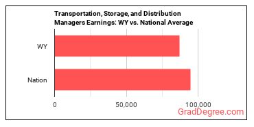 Transportation, Storage, and Distribution Managers earnings in Wyoming vs. the national average