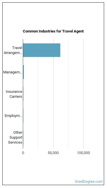 Travel Agents industries