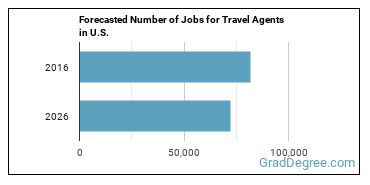 Forecasted number of jobs for Travel Agents