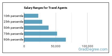 Salary ranges for Travel Agents