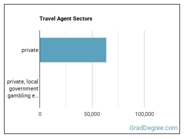 Travel Agents sectors