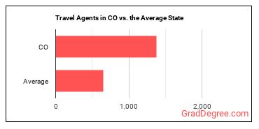 Travel Agents in Colorado vs. the average state