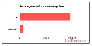 Travel Agents in Florida vs. the average state
