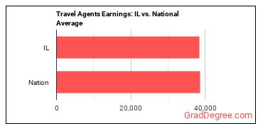 Travel Agents earnings in Illinois vs. the national average