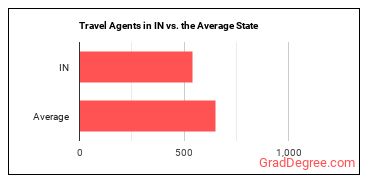Travel Agents in Indiana vs. the average state