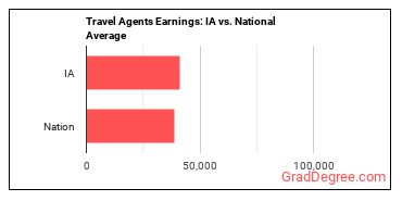 Travel Agents earnings in Iowa vs. the national average
