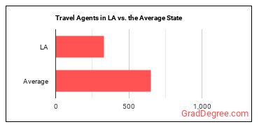 Travel Agents in Louisiana vs. the average state
