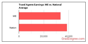Travel Agents earnings in Maine vs. the national average