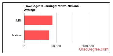 Travel Agents earnings in Minnesota vs. the national average