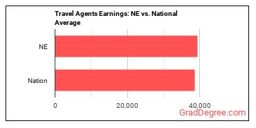 Travel Agents earnings in Nebraska vs. the national average