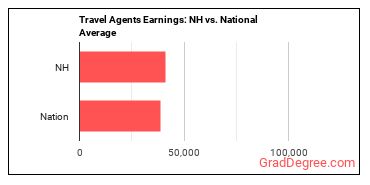 Travel Agents earnings in New Hampshire vs. the national average