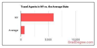 Travel Agents in New York vs. the average state