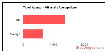 Travel Agents in Ohio vs. the average state