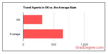 Travel Agents in Oklahoma vs. the average state