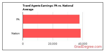 Travel Agents earnings in Pennsylvania vs. the national average