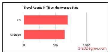 Travel Agents in Tennessee vs. the average state