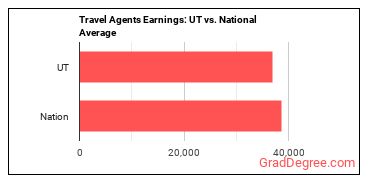 Travel Agents earnings in Utah vs. the national average