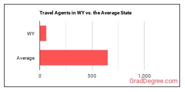 Travel Agents in Wyoming vs. the average state