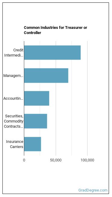 Treasurers and Controllers industries
