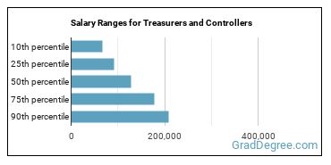 Salary ranges for Treasurers and Controllers