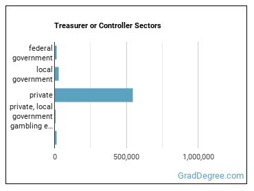 Treasurers and Controllers sectors