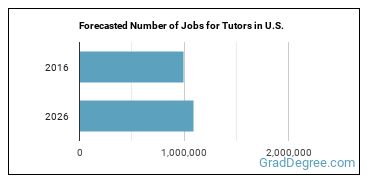 Forecasted number of jobs for Tutors