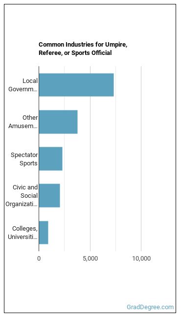 Umpires, Referees, and Other Sports Officials industries