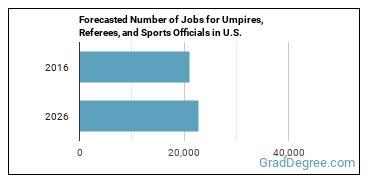Forecasted number of jobs for Umpires, Referees, and Other Sports Officials