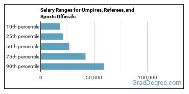 Salary ranges for Umpires, Referees, and Other Sports Officials