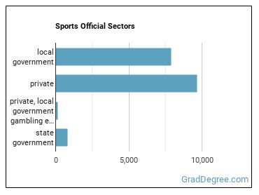 Umpires, Referees, and Other Sports Officials sectors