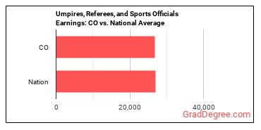 Umpires, Referees, and Other Sports Officials earnings in Colorado vs. the national average