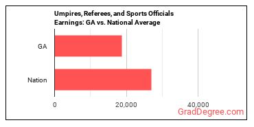 Umpires, Referees, and Other Sports Officials earnings in Georgia vs. the national average