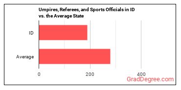 Umpires, Referees, and Other Sports Officials in Idaho vs. the average state