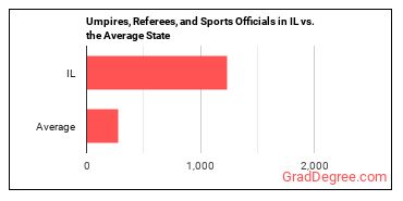 Umpires, Referees, and Other Sports Officials in Illinois vs. the average state