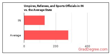 Umpires, Referees, and Other Sports Officials in Indiana vs. the average state