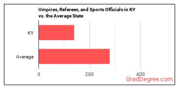 Umpires, Referees, and Other Sports Officials in Kentucky vs. the average state
