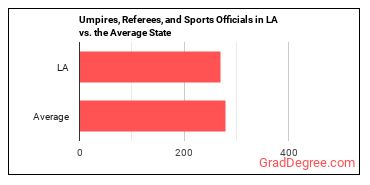 Umpires, Referees, and Other Sports Officials in Louisiana vs. the average state