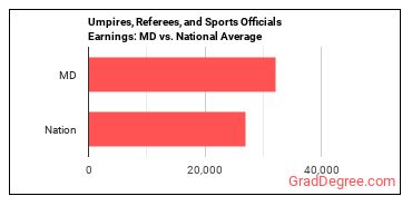 Umpires, Referees, and Other Sports Officials earnings in Maryland vs. the national average