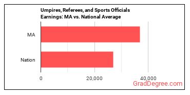 Umpires, Referees, and Other Sports Officials earnings in Massachusetts vs. the national average